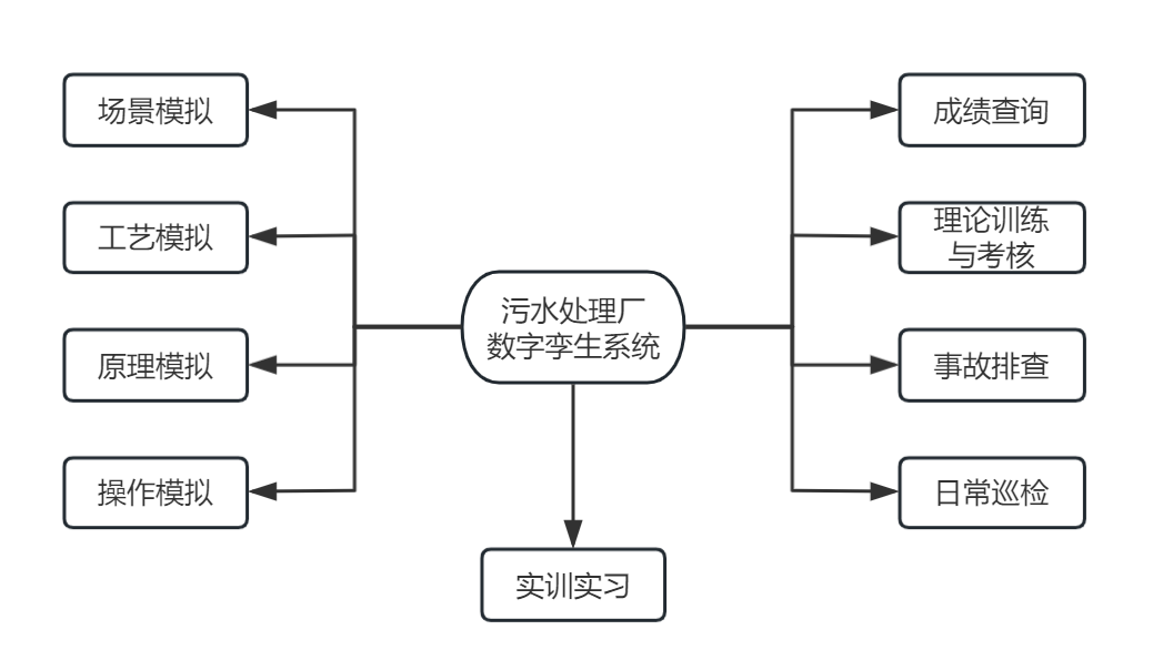 污水處理廠數(shù)字孿生系統(tǒng)