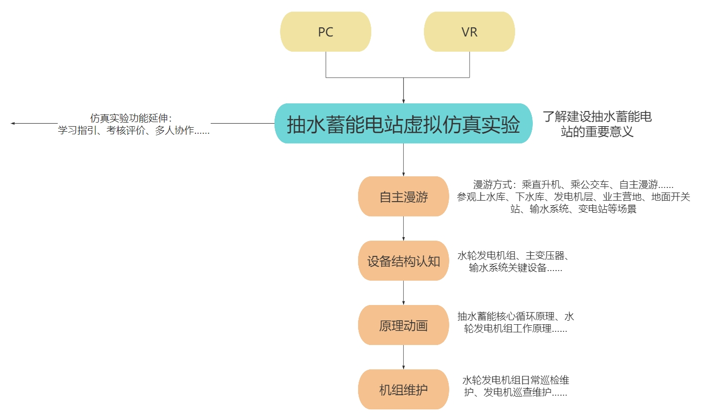 抽水蓄能電站虛擬仿真實(shí)驗(yàn)