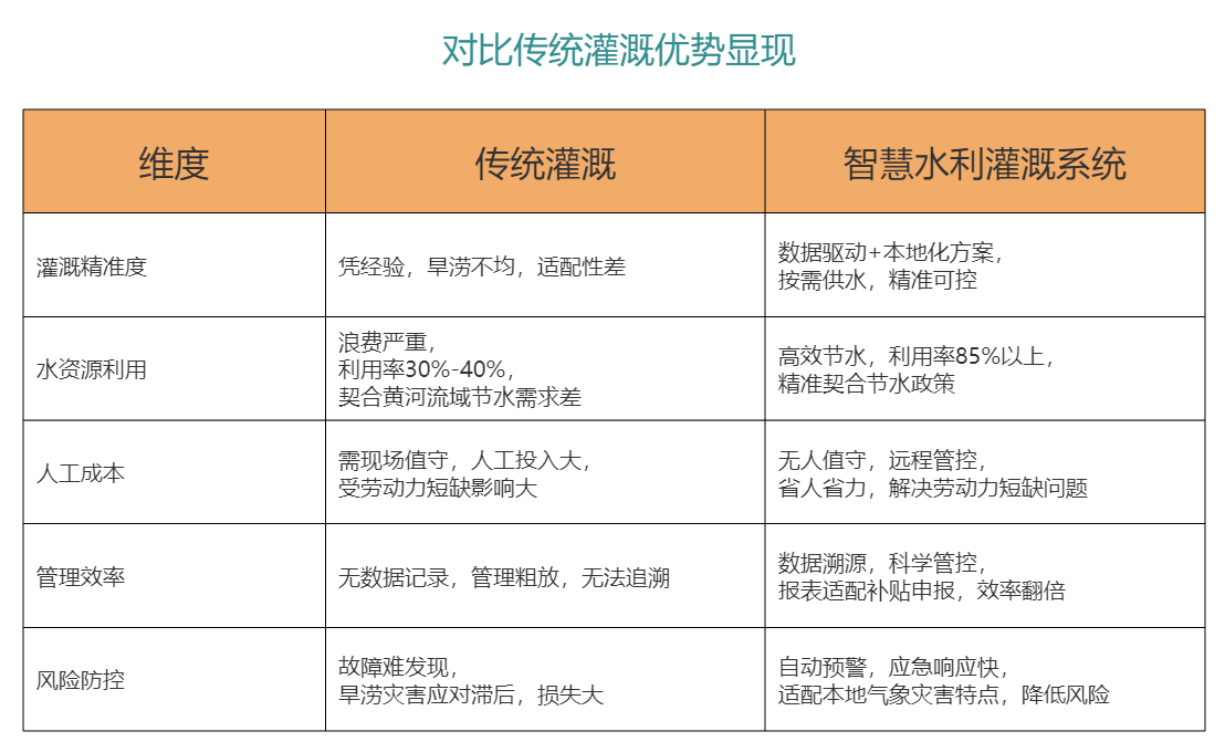 智慧水利灌溉系統(tǒng)